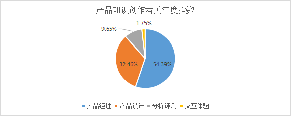 商业新知发布2022年10月产品经理内容营销指数